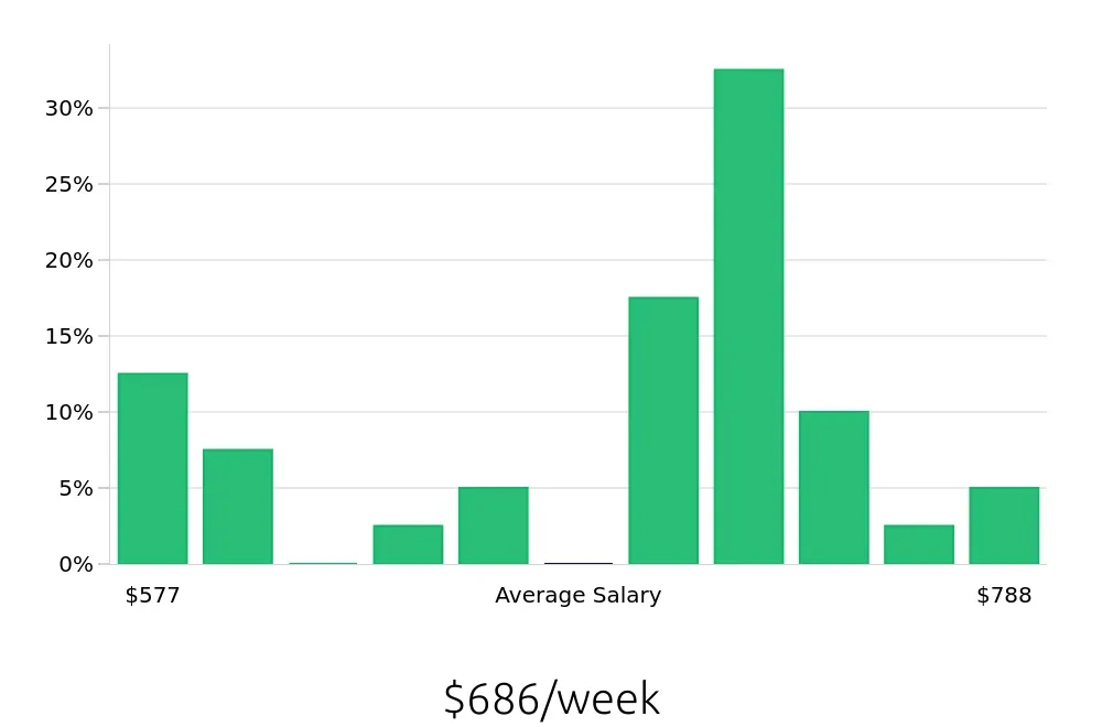 Graph depicting the weekly salary distribution for Merchandiser jobs in Queen Creek, AZ, showing an average salary of $686 with varying distribution percentages across salary ranges.