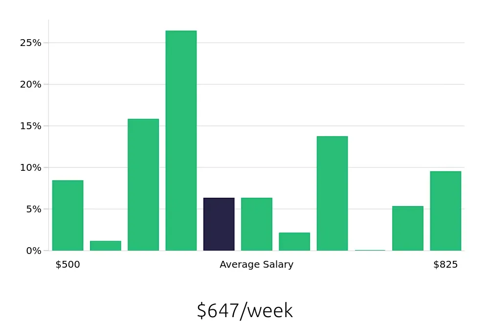 Graph depicting the weekly salary distribution for Merchandiser jobs in Shreveport, LA, showing an average salary of $647 with varying distribution percentages across salary ranges.