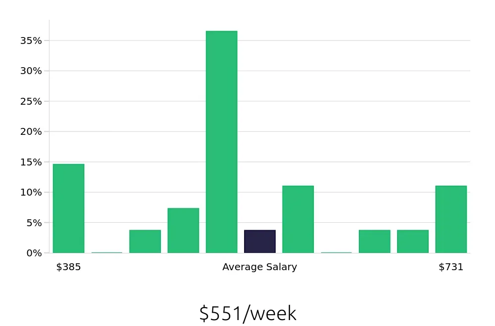 Graph depicting the weekly salary distribution for Merchandiser jobs in Slidell, LA, showing an average salary of $551 with varying distribution percentages across salary ranges.
