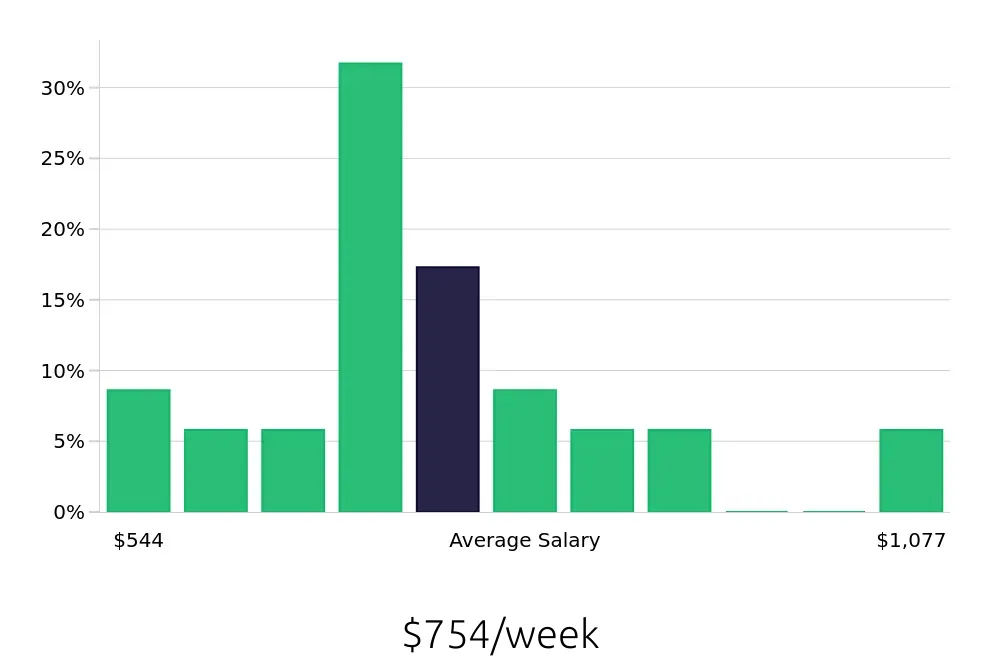 Graph depicting the weekly salary distribution for Merchandiser jobs in Steamboat Springs, CO, showing an average salary of $754 with varying distribution percentages across salary ranges.