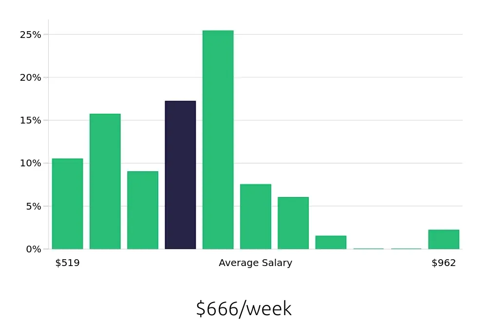 Graph depicting the weekly salary distribution for Merchandiser jobs in West Palm Beach, FL, showing an average salary of $666 with varying distribution percentages across salary ranges.