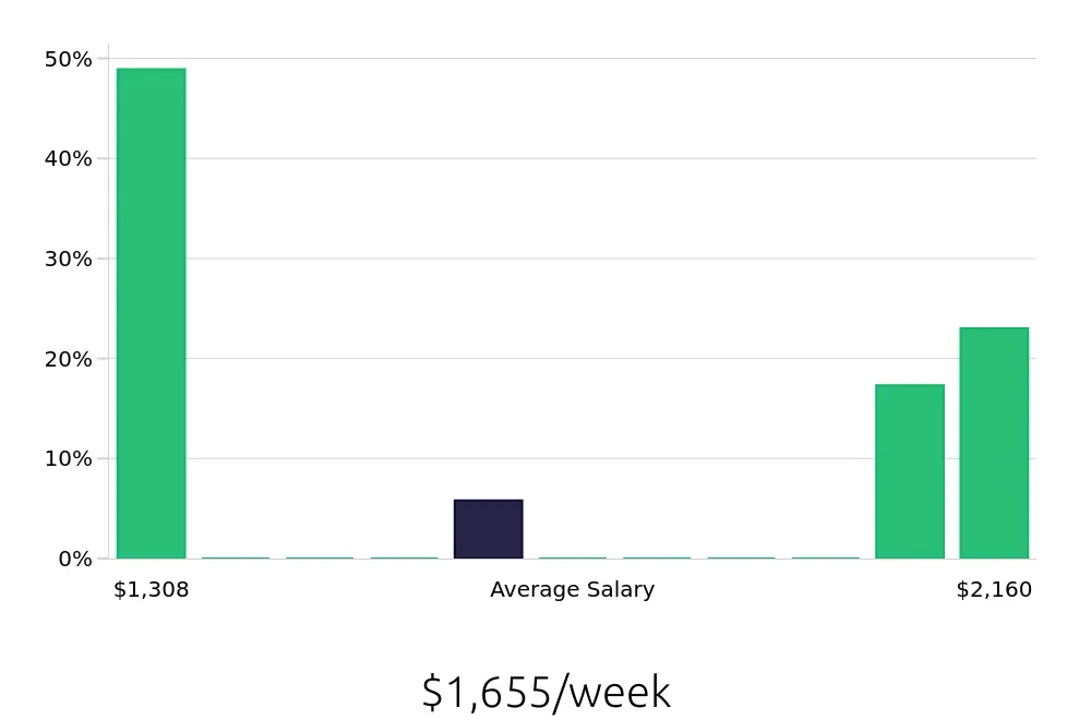 Graph depicting the weekly salary distribution for MRI Technologist jobs in Bakersfield, CA, showing an average salary of $1,655 with varying distribution percentages across salary ranges.