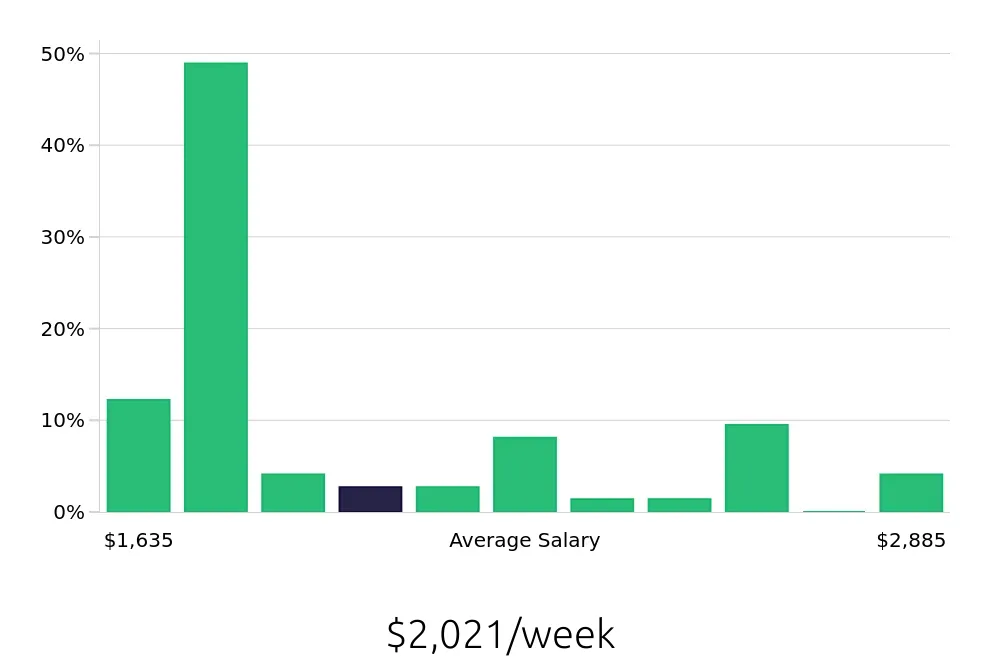Graph depicting the weekly salary distribution for MRI Technologist jobs in Bethesda, MD, showing an average salary of $2,021 with varying distribution percentages across salary ranges.