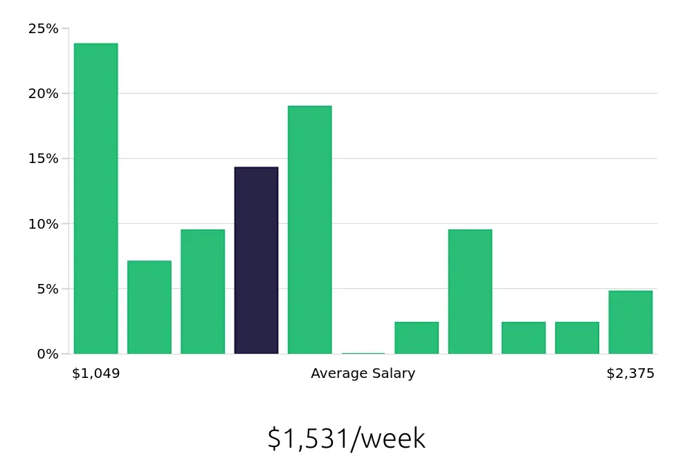 Graph depicting the weekly salary distribution for MRI Technologist jobs in Birmingham, AL, showing an average salary of $1,531 with varying distribution percentages across salary ranges.