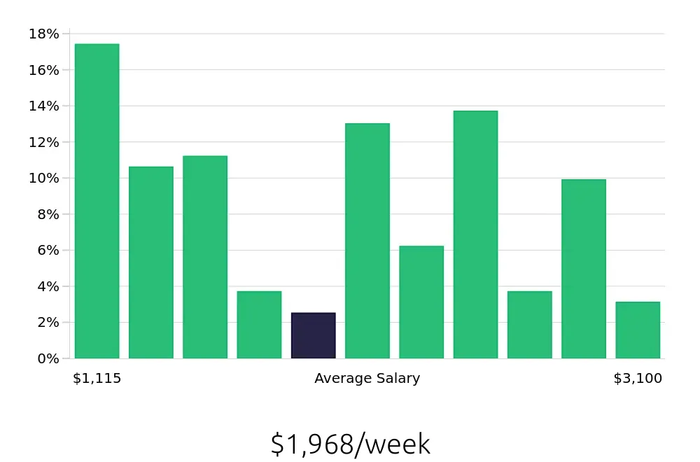Graph depicting the weekly salary distribution for MRI Technologist jobs in Charlotte, NC, showing an average salary of $1,968 with varying distribution percentages across salary ranges.