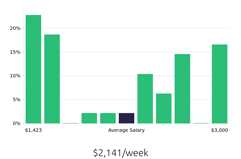 Graph depicting the weekly salary distribution for MRI Technologist jobs in Fayetteville, NC, showing an average salary of $2,141 with varying distribution percentages across salary ranges.