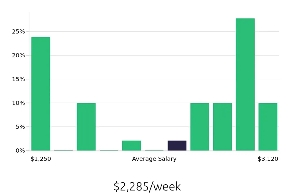 Graph depicting the weekly salary distribution for MRI Technologist jobs in Madison, WI, showing an average salary of $2,285 with varying distribution percentages across salary ranges.