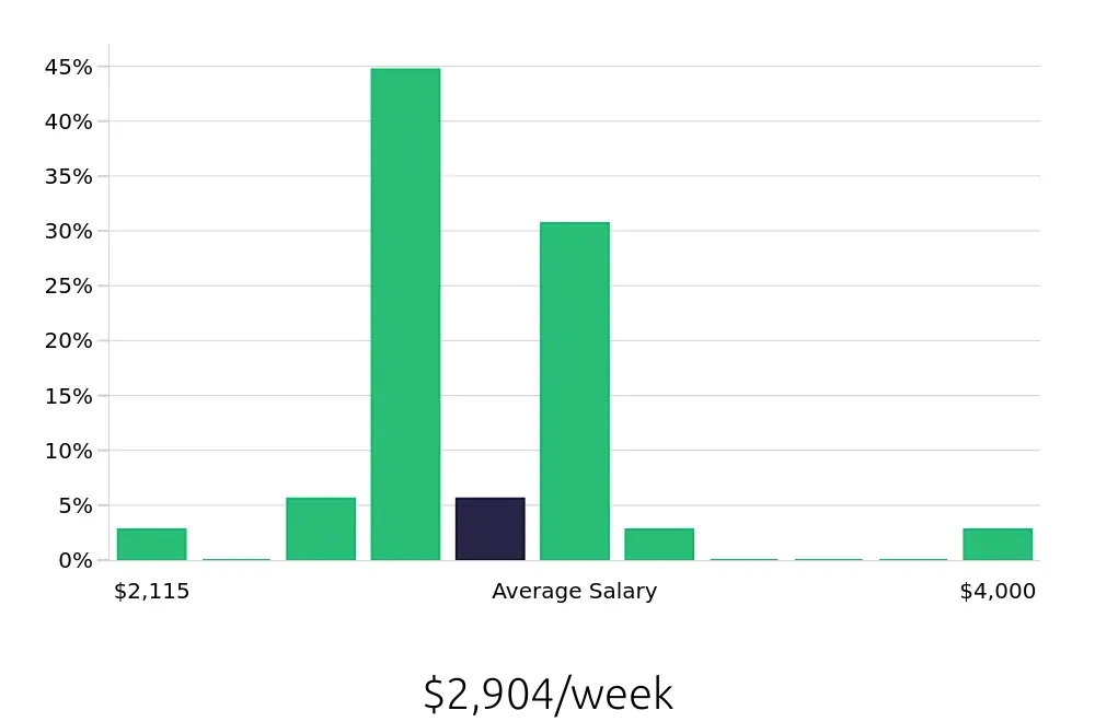 Graph depicting the weekly salary distribution for MRI Technologist jobs in Palo Alto, CA, showing an average salary of $2,904 with varying distribution percentages across salary ranges.