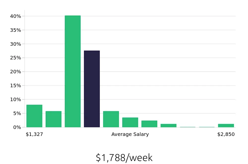 Graph depicting the weekly salary distribution for MRI Technologist jobs in Phoenix, AZ, showing an average salary of $1,788 with varying distribution percentages across salary ranges.