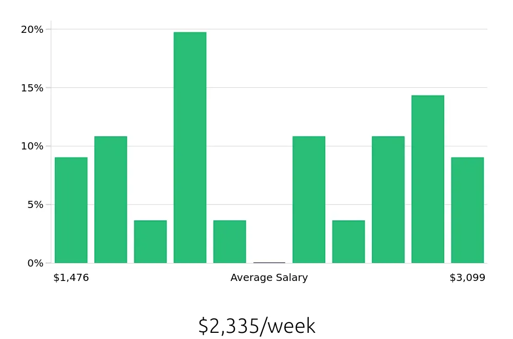 Graph depicting the weekly salary distribution for MRI Technologist jobs in Staten Island, NY, showing an average salary of $2,335 with varying distribution percentages across salary ranges.