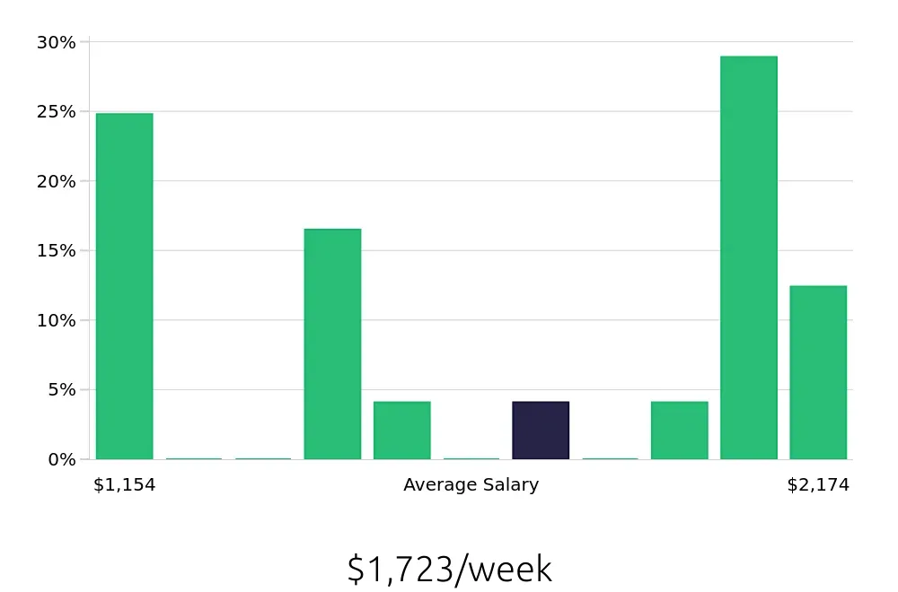 Graph depicting the weekly salary distribution for MRI Technologist jobs in Torrance, CA, showing an average salary of $1,723 with varying distribution percentages across salary ranges.