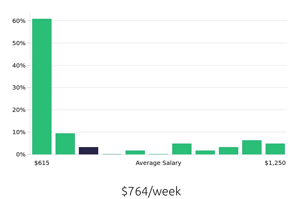 Graph depicting the weekly salary distribution for Nanny jobs in Ann Arbor, MI, showing an average salary of $764 with varying distribution percentages across salary ranges.