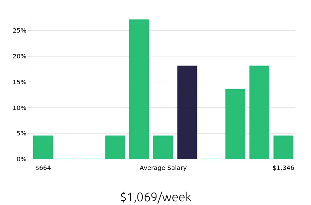 Graph depicting the weekly salary distribution for Nanny jobs in Bethesda, MD, showing an average salary of $1,069 with varying distribution percentages across salary ranges.