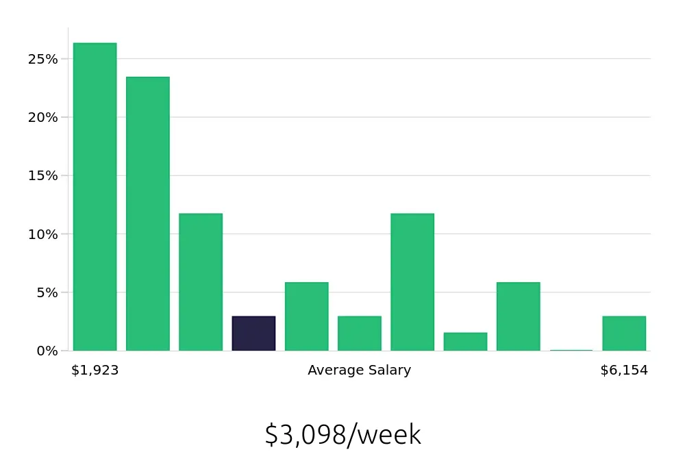 Graph depicting the weekly salary distribution for Nurse Practitioner jobs in Alexandria, VA, showing an average salary of $3,098 with varying distribution percentages across salary ranges.
