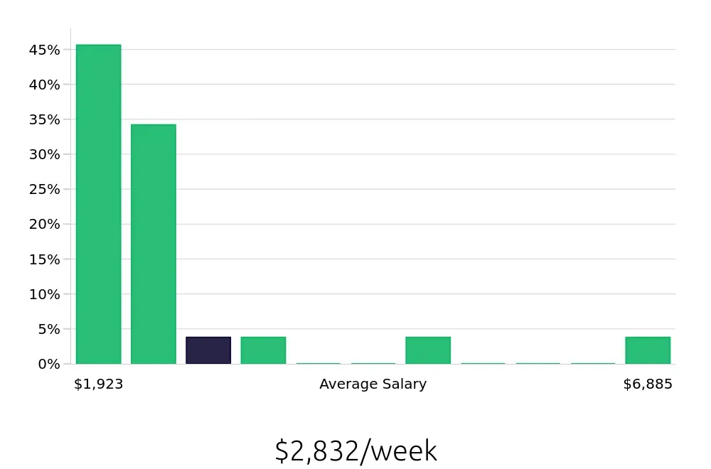 Graph depicting the weekly salary distribution for Nurse Practitioner jobs in Ashburn, VA, showing an average salary of $2,832 with varying distribution percentages across salary ranges.
