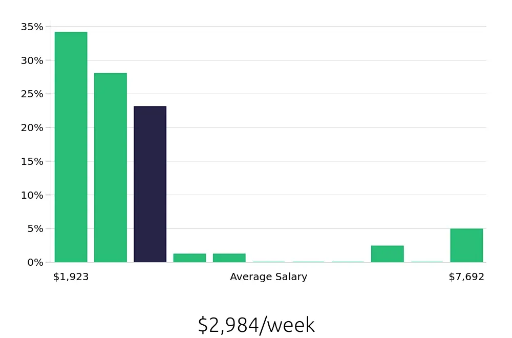 Graph depicting the weekly salary distribution for Nurse Practitioner jobs in Augusta, ME, showing an average salary of $2,984 with varying distribution percentages across salary ranges.