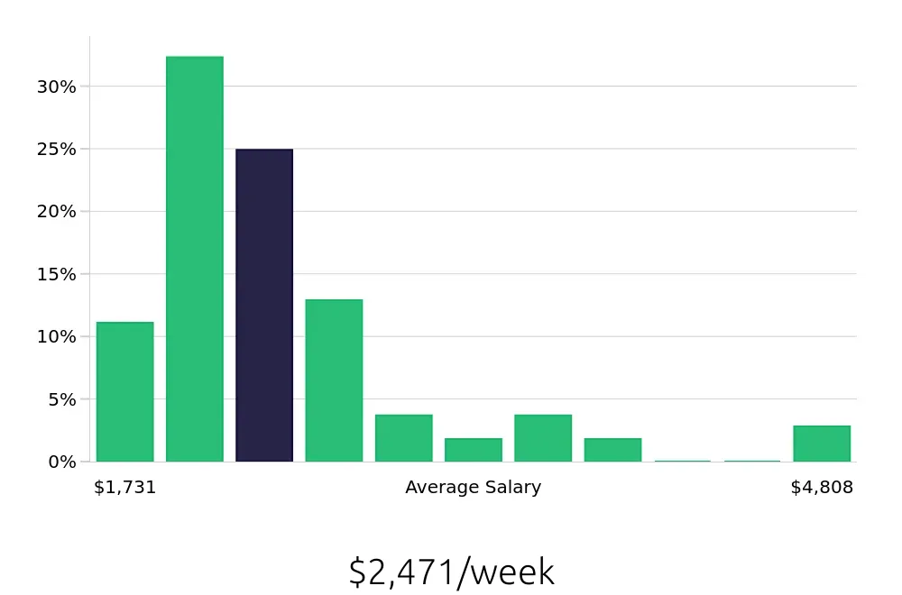 Graph depicting the weekly salary distribution for Nurse Practitioner jobs in Beaumont, TX, showing an average salary of $2,471 with varying distribution percentages across salary ranges.