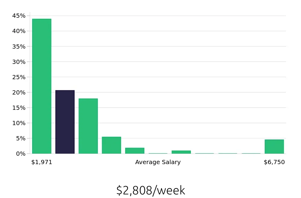 Graph depicting the weekly salary distribution for Nurse Practitioner jobs in Billings, MT, showing an average salary of $2,808 with varying distribution percentages across salary ranges.