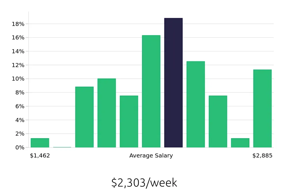 Graph depicting the weekly salary distribution for Nurse Practitioner jobs in Canton, OH, showing an average salary of $2,303 with varying distribution percentages across salary ranges.
