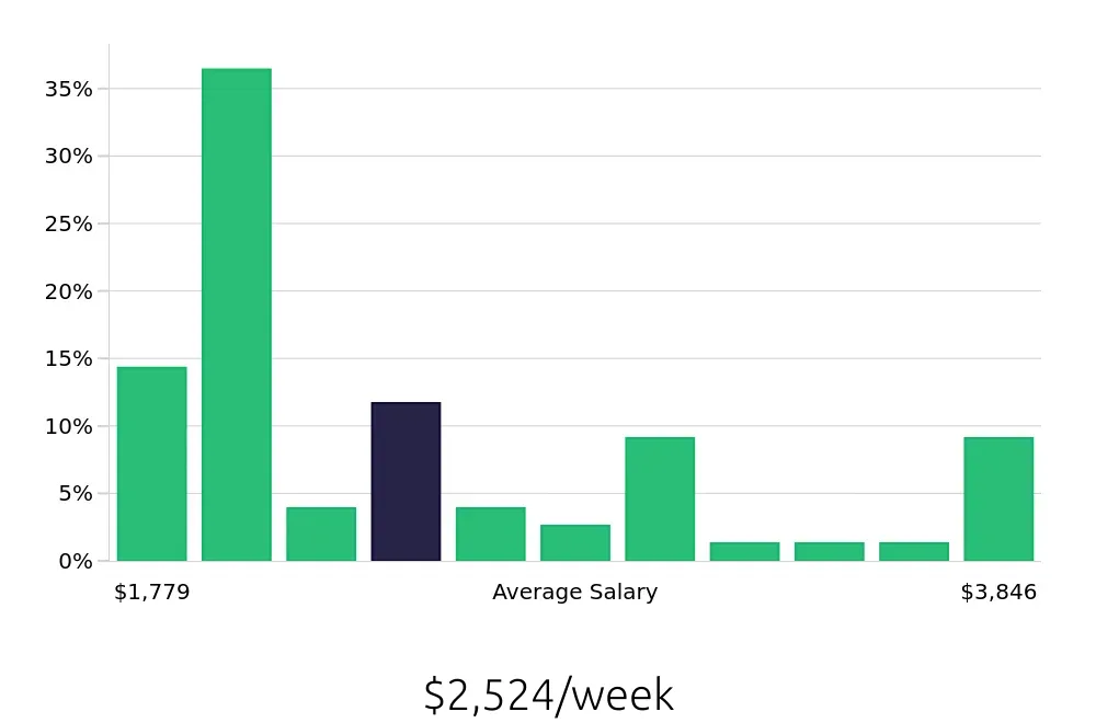 Graph depicting the weekly salary distribution for Nurse Practitioner jobs in Chesapeake, VA, showing an average salary of $2,524 with varying distribution percentages across salary ranges.