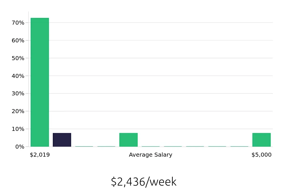 Graph depicting the weekly salary distribution for Nurse Practitioner jobs in Collinsville, IL, showing an average salary of $2,436 with varying distribution percentages across salary ranges.