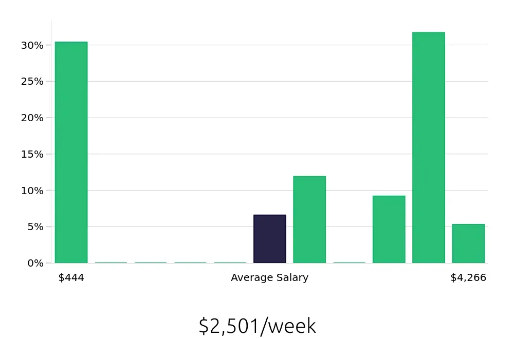 Graph depicting the weekly salary distribution for Nurse Practitioner jobs in Davis, CA, showing an average salary of $2,501 with varying distribution percentages across salary ranges.