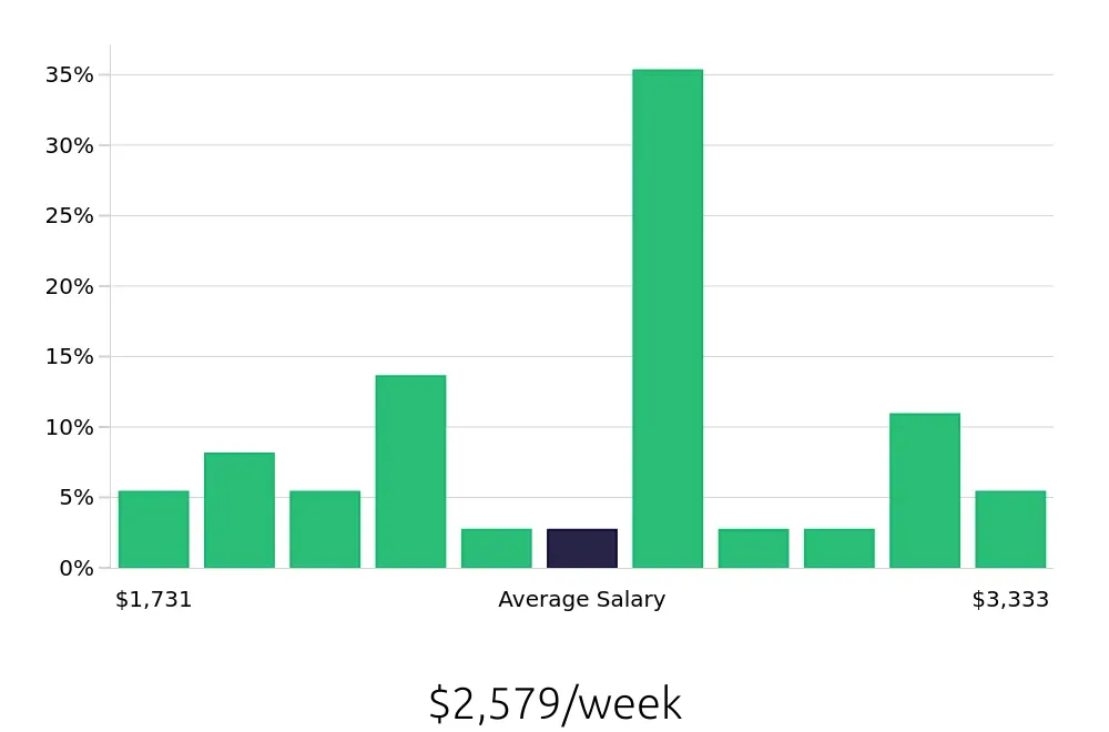 Graph depicting the weekly salary distribution for Nurse Practitioner jobs in Durango, CO, showing an average salary of $2,579 with varying distribution percentages across salary ranges.