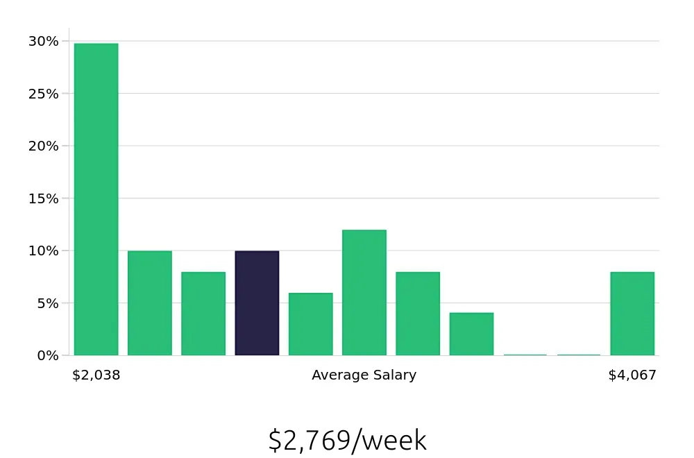 Graph depicting the weekly salary distribution for Nurse Practitioner jobs in Escondido, CA, showing an average salary of $2,769 with varying distribution percentages across salary ranges.