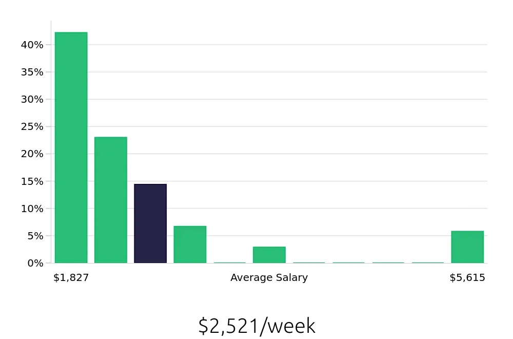 Graph depicting the weekly salary distribution for Nurse Practitioner jobs in Evansville, IN, showing an average salary of $2,521 with varying distribution percentages across salary ranges.