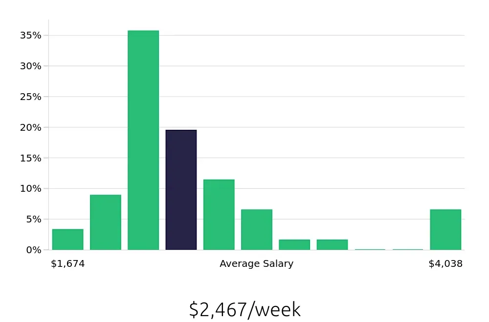 Graph depicting the weekly salary distribution for Nurse Practitioner jobs in Gilbert, AZ, showing an average salary of $2,467 with varying distribution percentages across salary ranges.