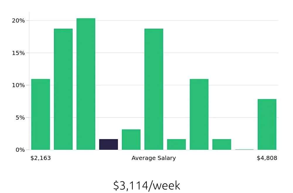 Graph depicting the weekly salary distribution for Nurse Practitioner jobs in Grants Pass, OR, showing an average salary of $3,114 with varying distribution percentages across salary ranges.