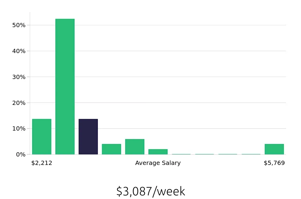 Graph depicting the weekly salary distribution for Nurse Practitioner jobs in Hayward, CA, showing an average salary of $3,087 with varying distribution percentages across salary ranges.