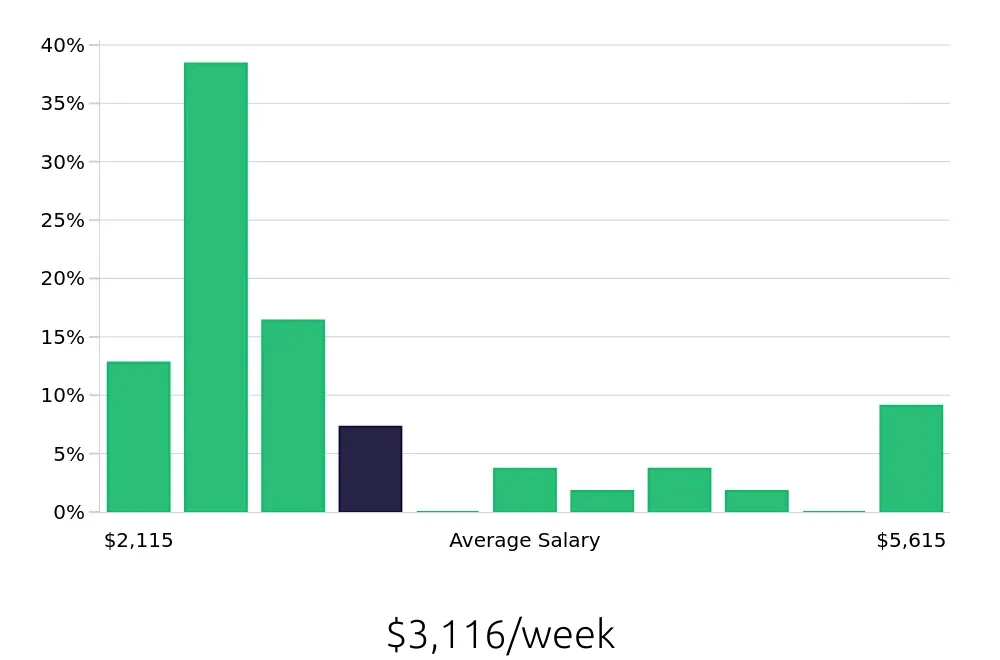Graph depicting the weekly salary distribution for Nurse Practitioner jobs in Hempstead, NY, showing an average salary of $3,116 with varying distribution percentages across salary ranges.