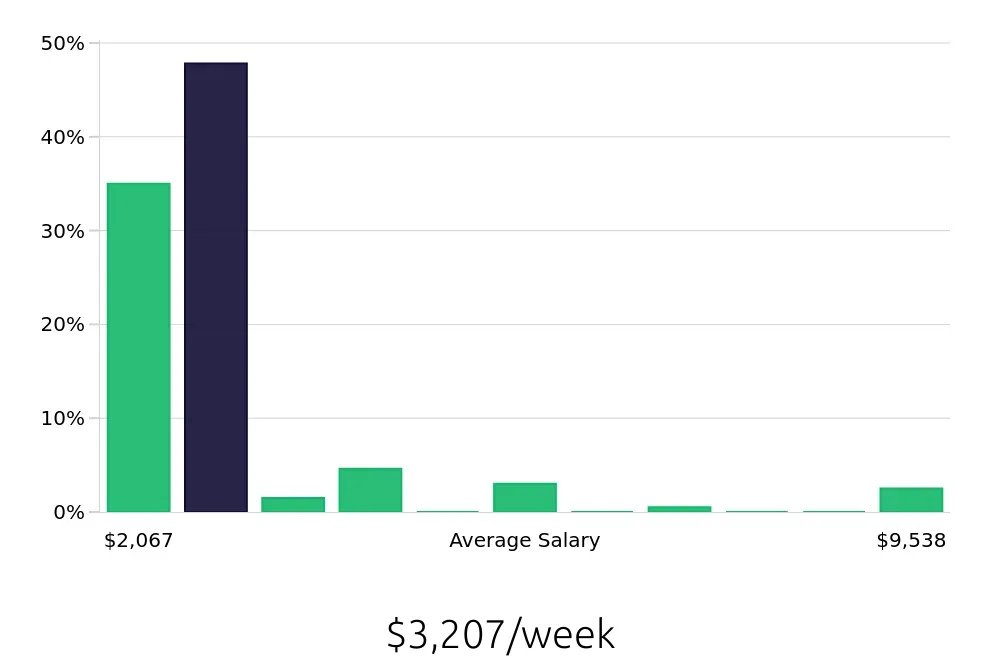 Graph depicting the weekly salary distribution for Nurse Practitioner jobs in Honolulu, HI, showing an average salary of $3,207 with varying distribution percentages across salary ranges.