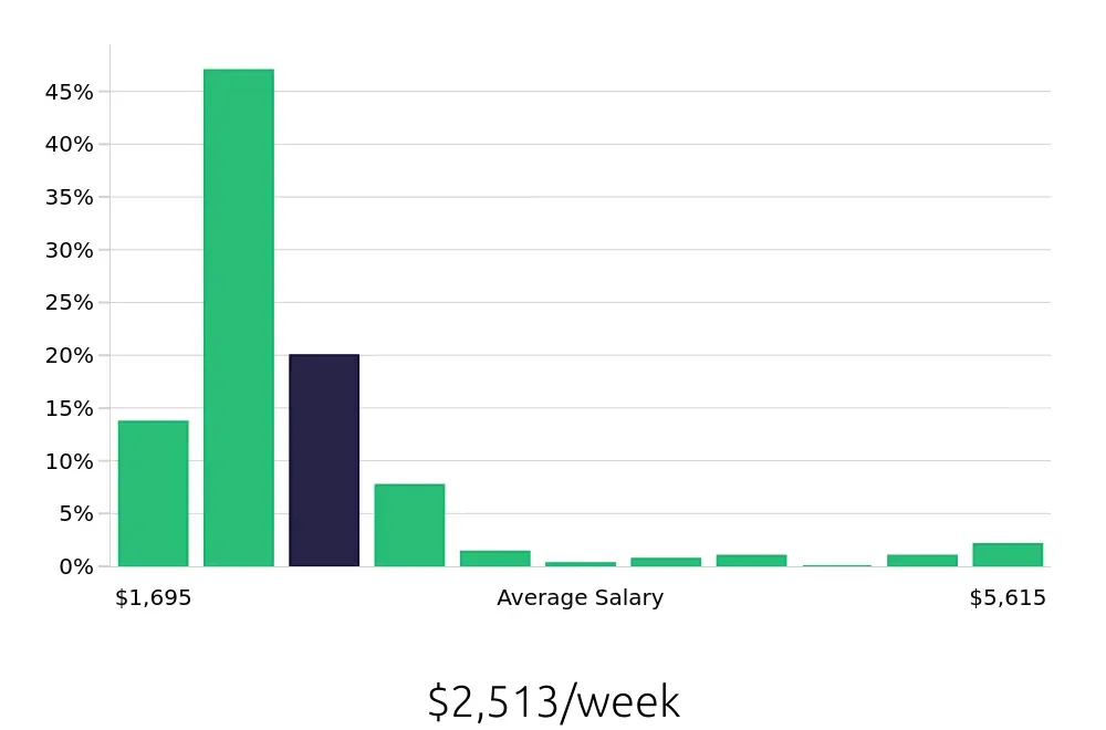 Graph depicting the weekly salary distribution for Nurse Practitioner jobs in Indianapolis, IN, showing an average salary of $2,513 with varying distribution percentages across salary ranges.