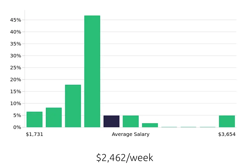 Graph depicting the weekly salary distribution for Nurse Practitioner jobs in Killeen, TX, showing an average salary of $2,462 with varying distribution percentages across salary ranges.