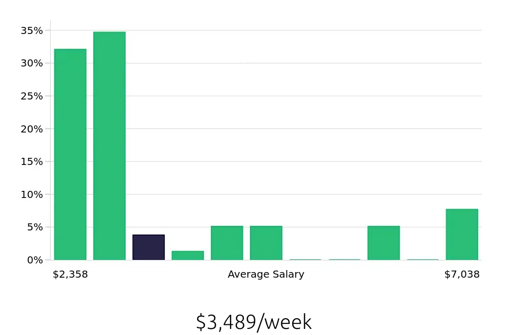 Graph depicting the weekly salary distribution for Nurse Practitioner jobs in Lancaster, CA, showing an average salary of $3,489 with varying distribution percentages across salary ranges.
