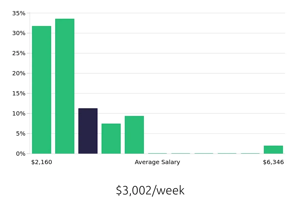 Graph depicting the weekly salary distribution for Nurse Practitioner jobs in Longview, WA, showing an average salary of $3,002 with varying distribution percentages across salary ranges.