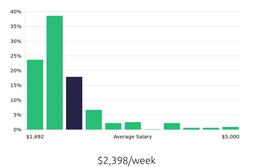 Graph depicting the weekly salary distribution for Nurse Practitioner jobs in Louisville, KY, showing an average salary of $2,398 with varying distribution percentages across salary ranges.