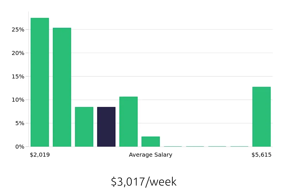 Graph depicting the weekly salary distribution for Nurse Practitioner jobs in Lowell, MA, showing an average salary of $3,017 with varying distribution percentages across salary ranges.