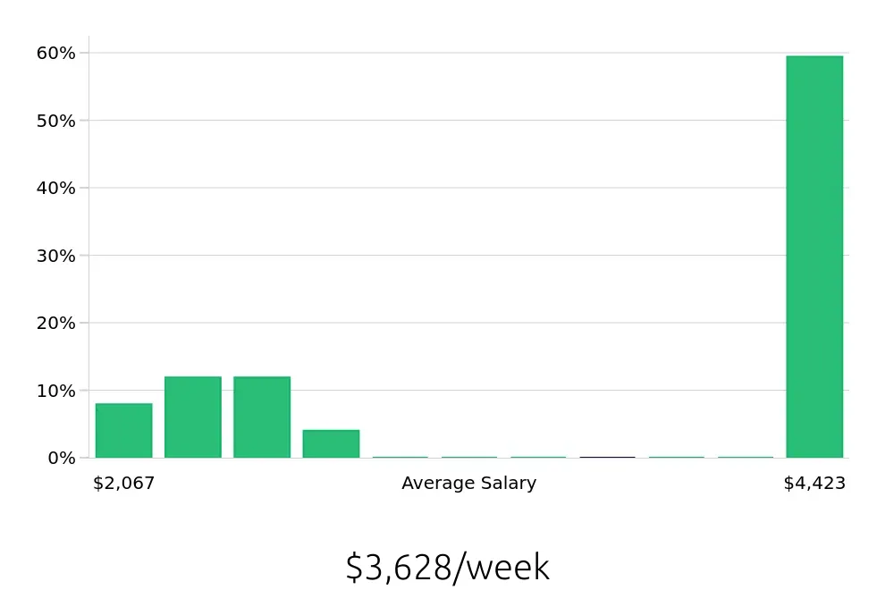 Graph depicting the weekly salary distribution for Nurse Practitioner jobs in Maple Grove, MN, showing an average salary of $3,628 with varying distribution percentages across salary ranges.