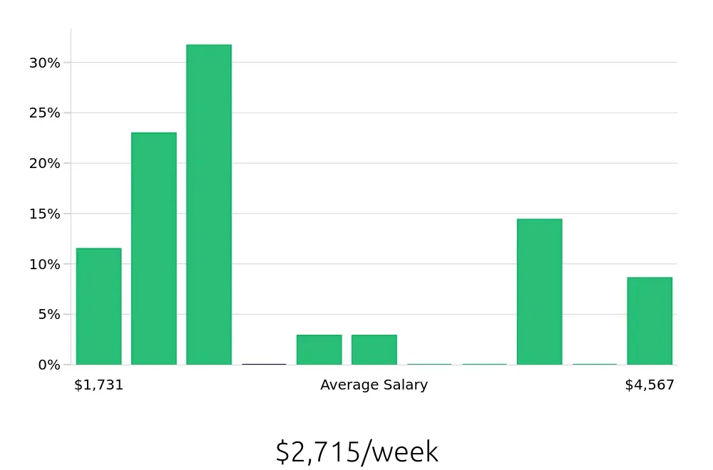 Graph depicting the weekly salary distribution for Nurse Practitioner jobs in Maricopa, AZ, showing an average salary of $2,715 with varying distribution percentages across salary ranges.