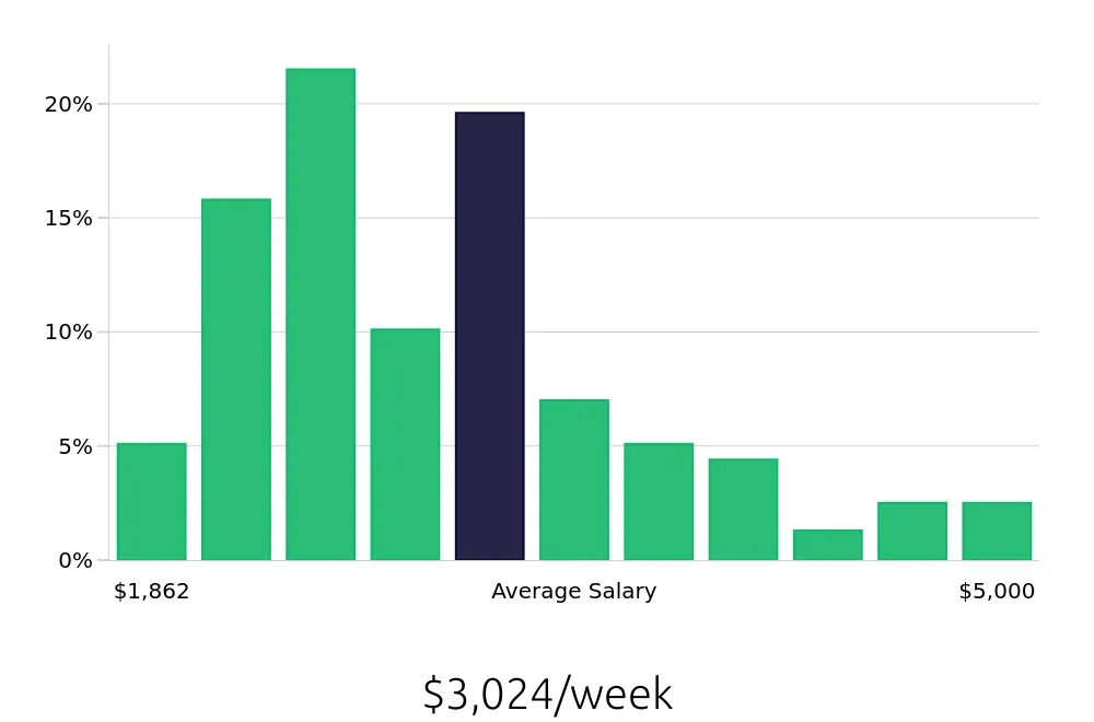 Graph depicting the weekly salary distribution for Nurse Practitioner jobs in Medford, OR, showing an average salary of $3,024 with varying distribution percentages across salary ranges.