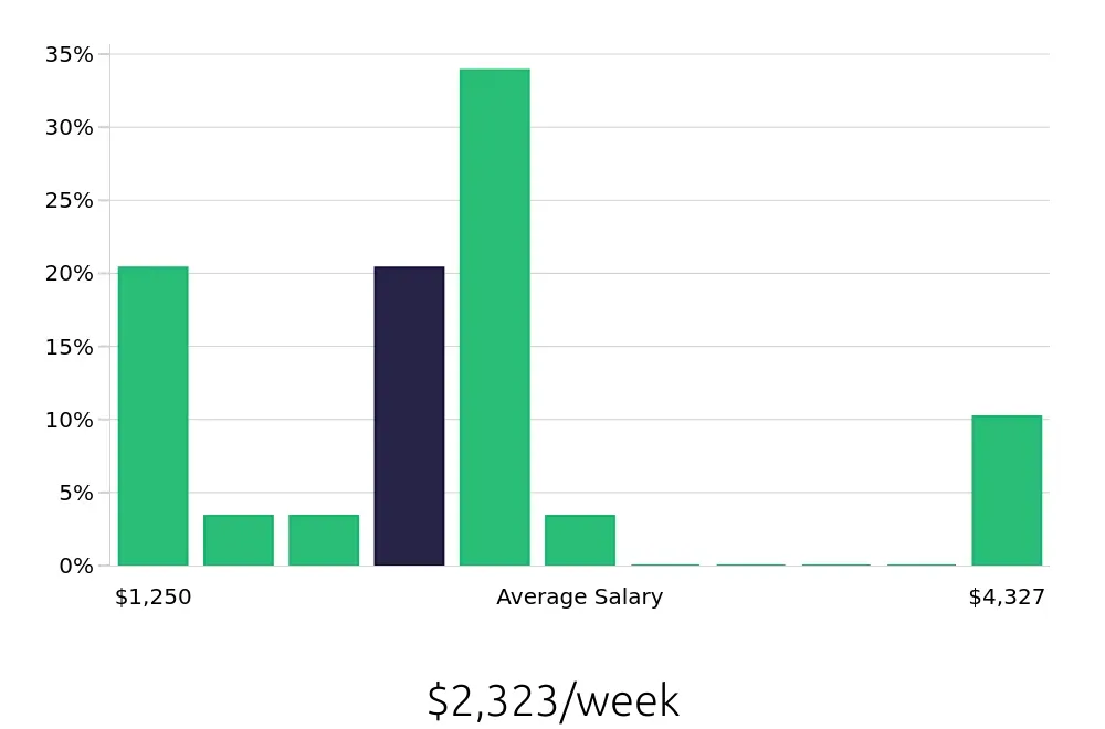 Graph depicting the weekly salary distribution for Nurse Practitioner jobs in Miami Beach, FL, showing an average salary of $2,323 with varying distribution percentages across salary ranges.
