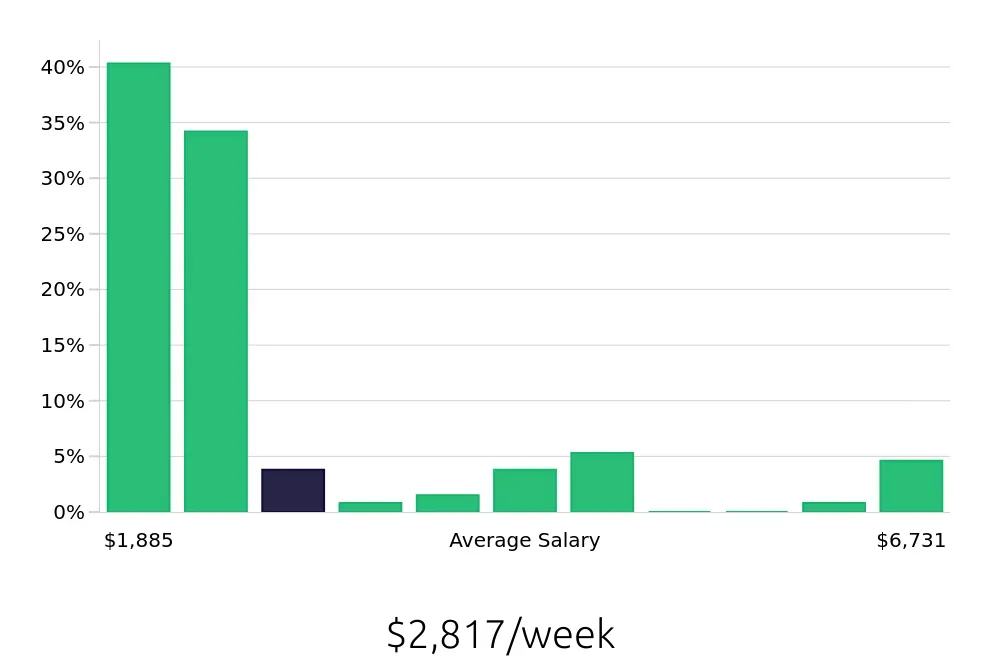 Graph depicting the weekly salary distribution for Nurse Practitioner jobs in New Orleans, LA, showing an average salary of $2,817 with varying distribution percentages across salary ranges.