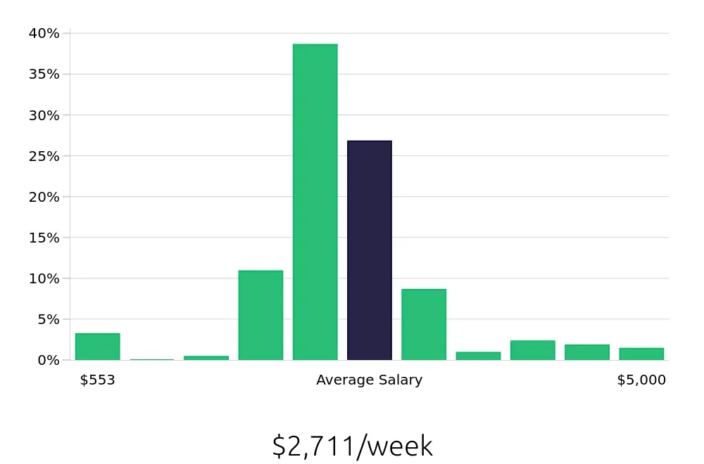 Graph depicting the weekly salary distribution for Nurse Practitioner jobs in Newark, NJ, showing an average salary of $2,711 with varying distribution percentages across salary ranges.