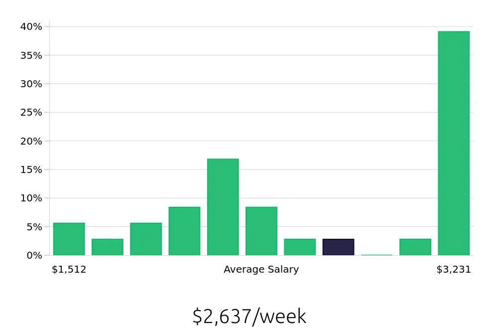 Graph depicting the weekly salary distribution for Nurse Practitioner jobs in North Charleston, SC, showing an average salary of $2,637 with varying distribution percentages across salary ranges.