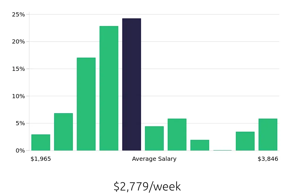 Graph depicting the weekly salary distribution for Nurse Practitioner jobs in Olympia, WA, showing an average salary of $2,779 with varying distribution percentages across salary ranges.