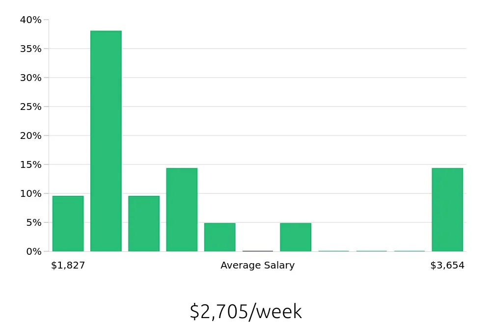 Graph depicting the weekly salary distribution for Nurse Practitioner jobs in Pearland, TX, showing an average salary of $2,705 with varying distribution percentages across salary ranges.