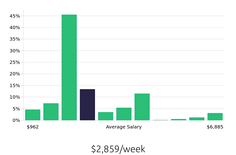 Graph depicting the weekly salary distribution for Nurse Practitioner jobs in Pittsburgh, PA, showing an average salary of $2,859 with varying distribution percentages across salary ranges.